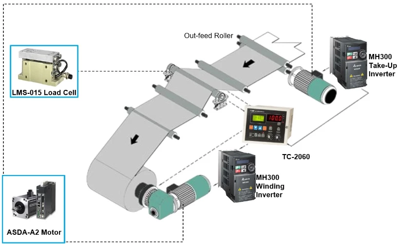 Tension Control Topology Diagram